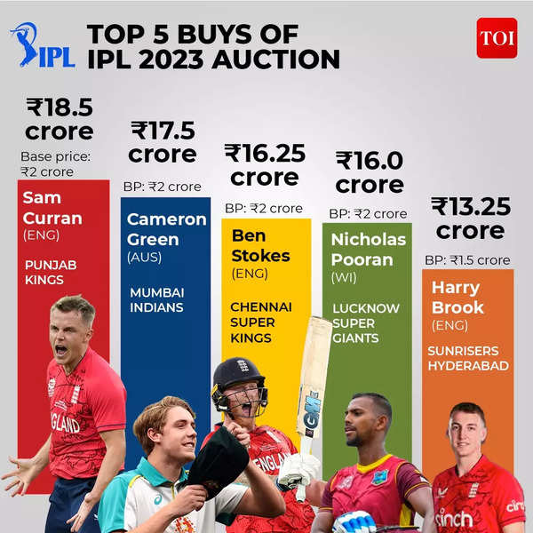 Top 5 buys in IPL 2023 Auction