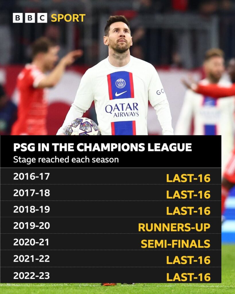 Messi tragic run at the Champions League