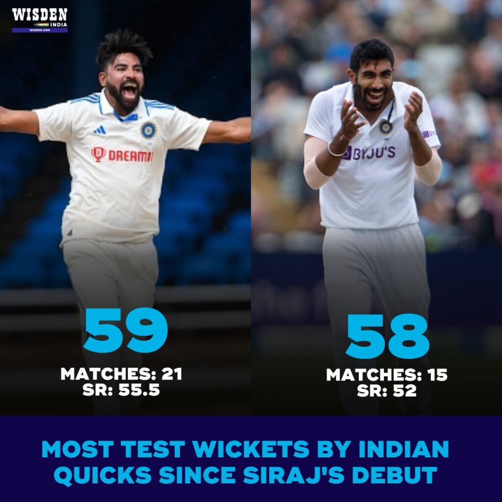 Mohammed Siraj has the most wickets among Indian quicks since his Test debut.