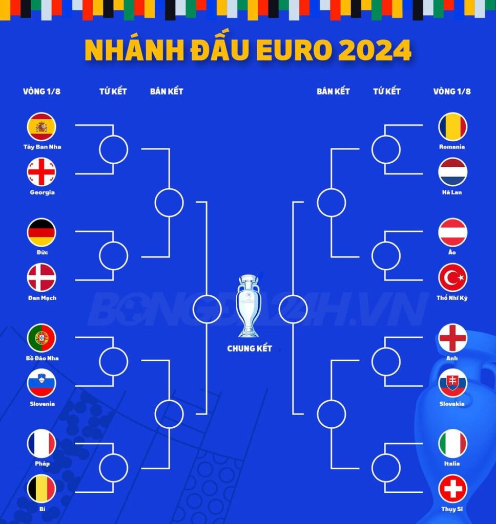 Nhánh đấu Euro 2024