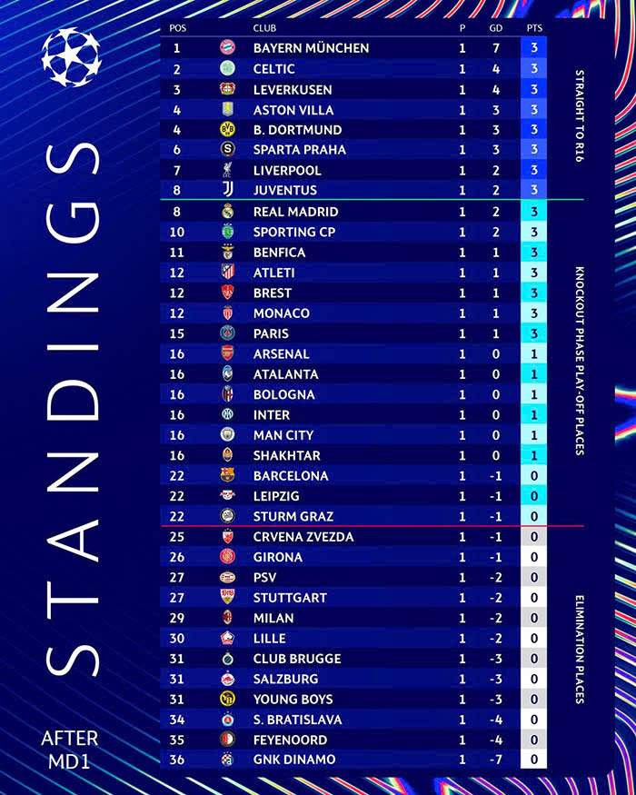 Bảng xếp hạng sau vòng 1 Champions League 2024/25