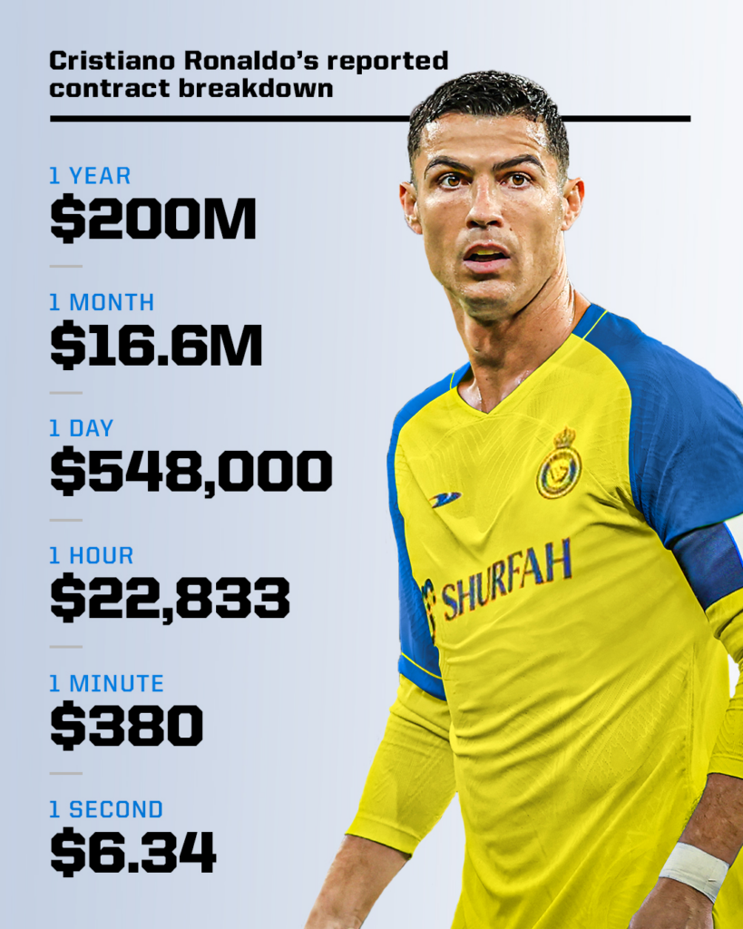 Ronaldo có năm thứ hai là vua kiếm tiền trong danh sách 100 VĐV thu nhập cao nhất thế giới