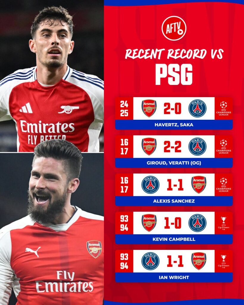 Arsenal bất bại cả 5 lần đấu PSG