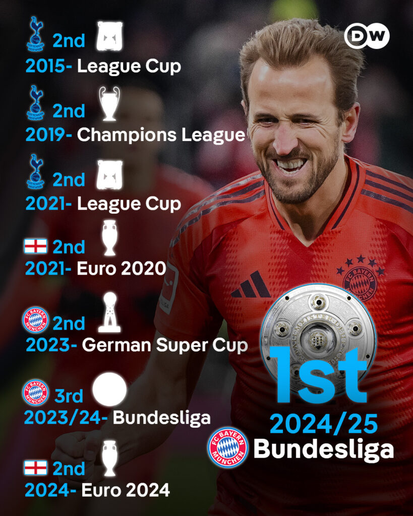 Kane xóa dớp về nhì sau khi cùng Bayern vô địch Bundesliga