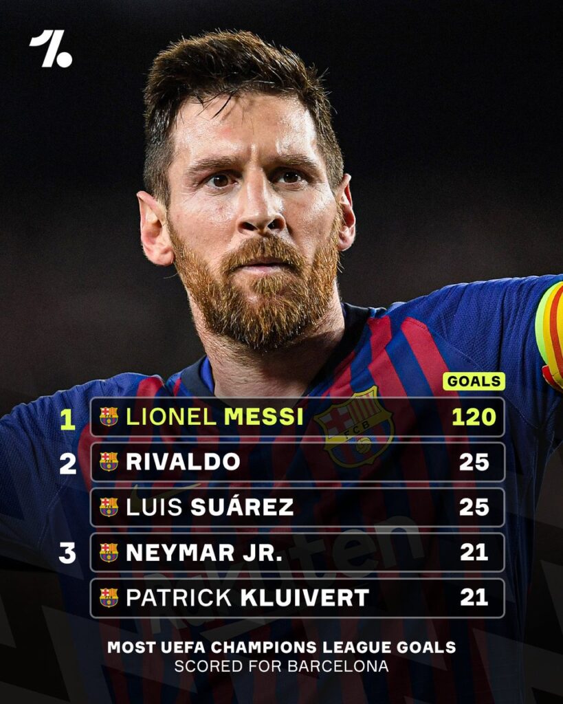 Messi có 120 bàn ở riêng đấu trường Champions League trong màu áo Barcelona, nhiều nhất lịch sử CLB này