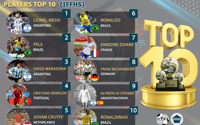 Messi hay nhất lịch sử bóng đá, Ronaldo xếp thứ tư