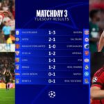 Champions League round-up