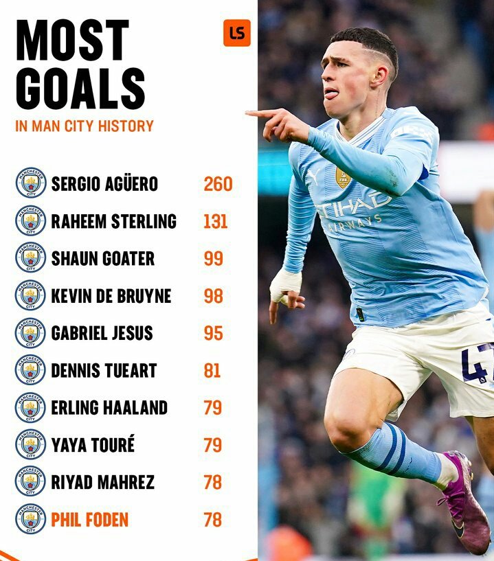 Foden is among top scorers of Man City's history