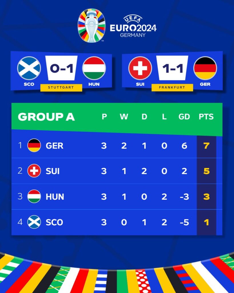 Group A of Euro 2024 concluded