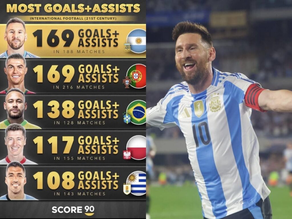 Messi edges Ronaldo on goals and assists record for less games