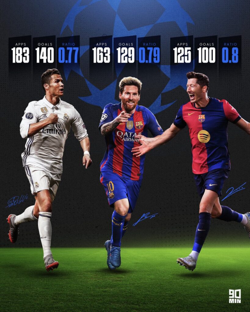 Lewandowski Ronaldo Messi in top 5 players with most Champions League goals