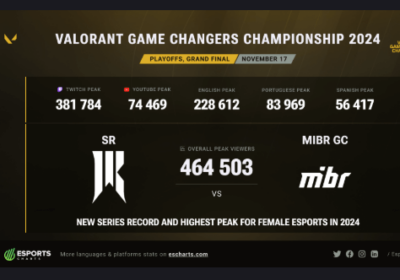 Valorant Game Changers final sets mark as female esports event