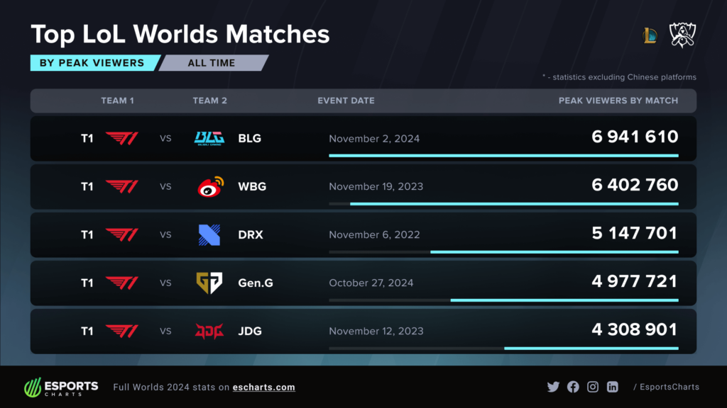 Esports charts saw the T1 vs BLG matchup generating the highest peak viewership over the weekend. Worlds 2024 gets 6.94 million peak viewers, breaks Esports record