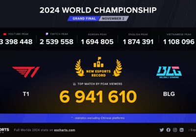 Esports charts show the official number generated from the 2024 Worlds Championship. Worlds 2024 gets 6.94 million peak viewers, breaks Esports record