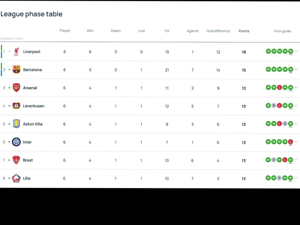 Champions League standings - Barcelona and Liverpool are among clubs who ensure next round