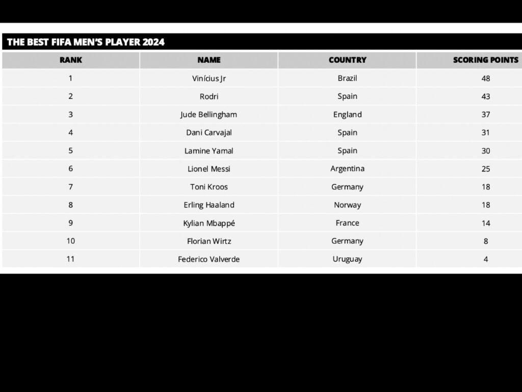 Vinicius got the dominate votes despite not being the first choice of Lionel Messi