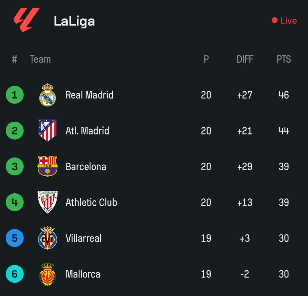 La Liga standings after MD20 as Real Madrid took the top place thanks to a mesmerizing performance of Mbappe