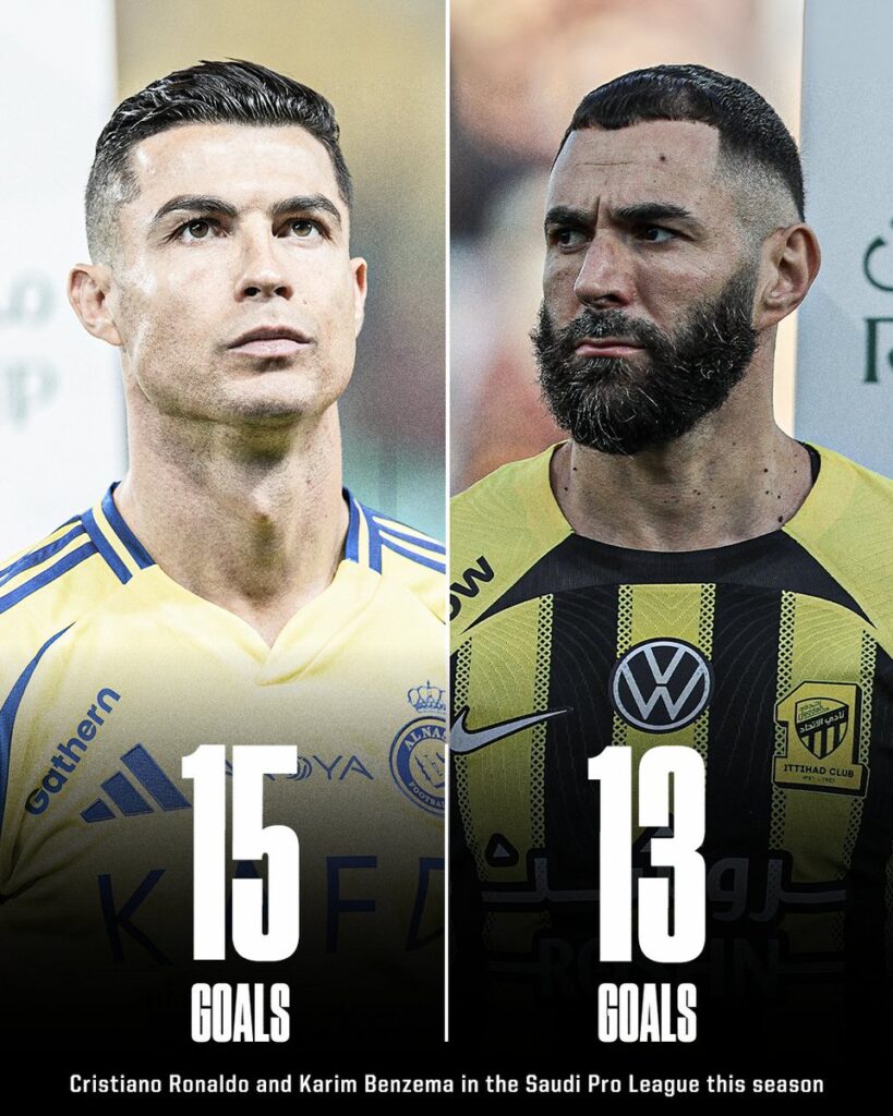 Ronaldo is now Saudi Pro league top scorer with Karim Benzema sitting second